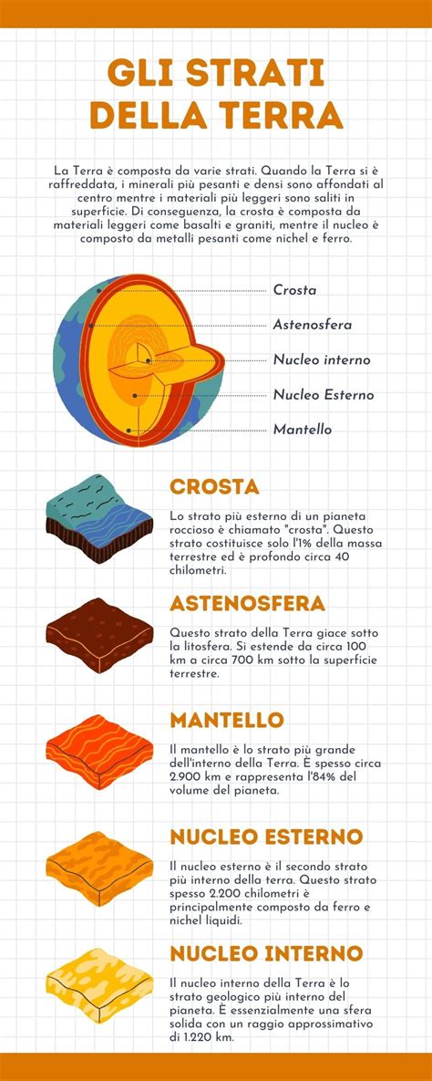 Infografica che illustra i diversi strati di abbigliamento da sci consigliati