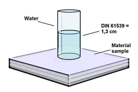 Infografica che illustra i concetti di impermeabilità (colonna d'acqua) e traspirabilità (gr/m²/24h)
