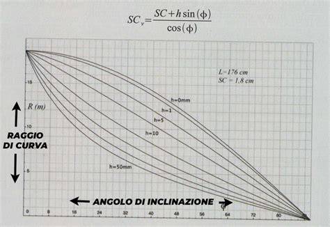 Infografica che mostra la lamina effettiva e il raggio di sciancratura di uno snowboard