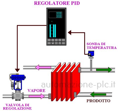 Dettaglio del sistema di regolazione R-Fit con la sua rotella