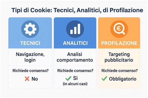 Schema che illustra le diverse tipologie di cookie e le loro funzioni (tecnici, di terze parti, di sessione).