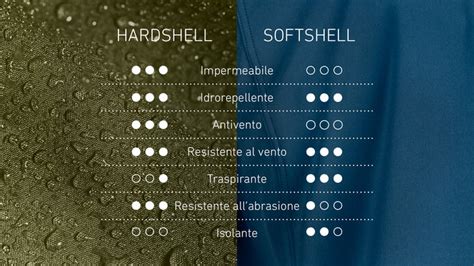 Schema comparativo tra pantaloni softshell e hardshell, evidenziando le differenze in termini di impermeabilità, traspirabilità e comfort