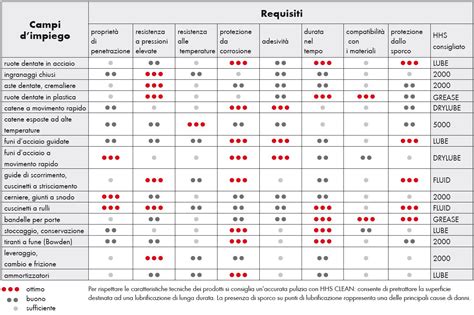 Tabella comparativa dei modelli di guanti con le relative caratteristiche tecniche e applicazioni.