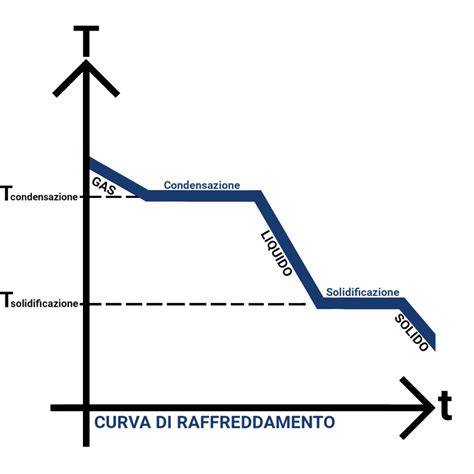 Diagramma che illustra le fasi di una curva condotta nello snowboard