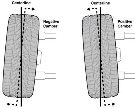 Schema che mostra la superficie piatta del camber flat