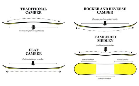 Illustrazione comparativa dei diversi profili di camber ibrido