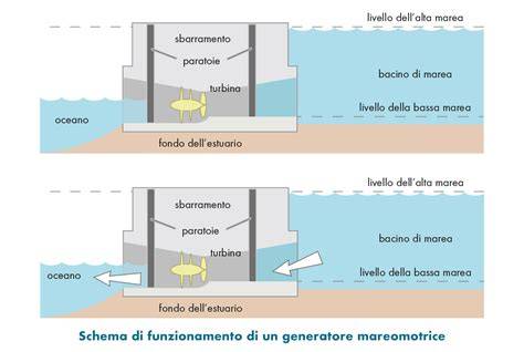 Diagramma che spiega il funzionamento della Triple Base Technology