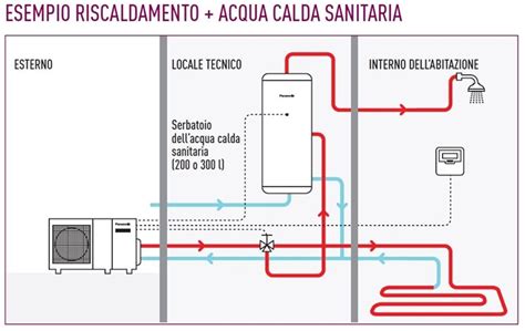 Schema di un sistema di raffrescamento a pavimento con pompa di calore e collettori