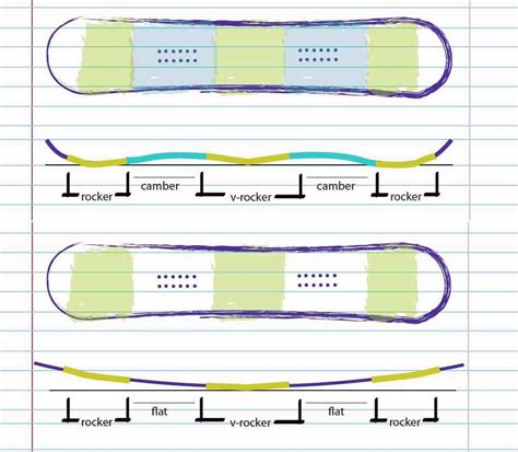 Schema che illustra il profilo Rocker di uno snowboard