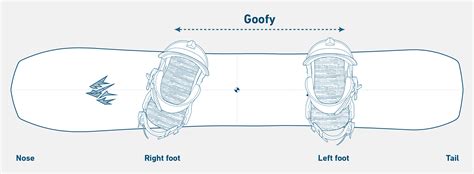Illustrazione delle posizioni goofy e regular nello snowboard