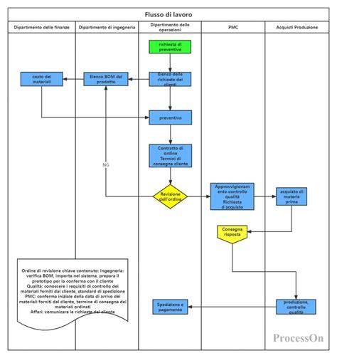 Diagramma di flusso delle procedure per le verifiche e prove funzionali di un impianto a fune