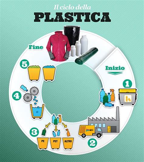 Infografica che mostra il processo di riciclo delle bottiglie di plastica per la creazione dell'imbottitura STRATUM7 RECYCLED.