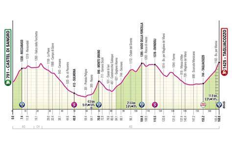 altimetria della 15ª tappa del Giro d'Italia con i Gran Premi della Montagna