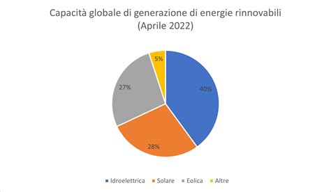 Grafico a torta che illustra la ripartizione delle risorse per linea di intervento