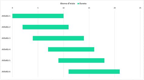 Diagramma di Gantt che illustra le fasi di un ramp-up industriale