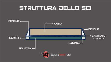 Schema che illustra le diverse parti di uno sci: soletta, lamine, spatola e coda.