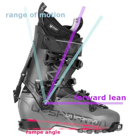 Schema che illustra l'angolo di movimento del gambetto di uno scarpone da telemark