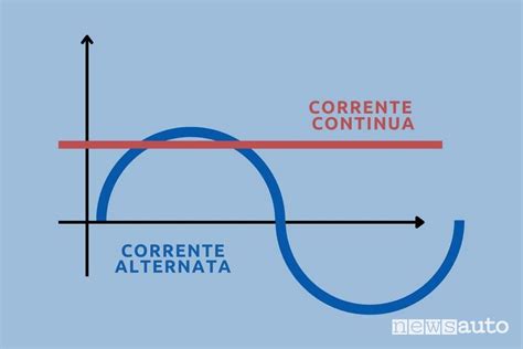 Grafico che illustra la relazione tra corrente di cortocircuito, tempo di intervento e sezione del cavo