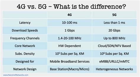 Schema comparativo tra reti 4G e 5G, evidenziando velocità, latenza e capacità di connessione dispositivi.