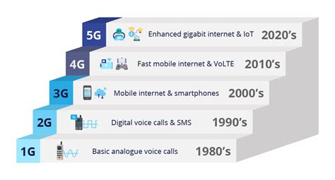 Grafico che illustra la riduzione della latenza dal 4G al 5G, con esempi di applicazioni che beneficiano di questa diminuzione.