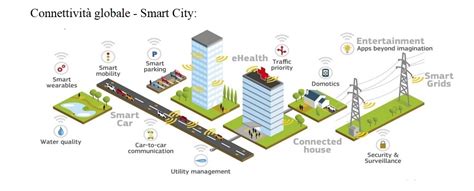 Illustrazione concettuale di una smart city interconnessa tramite 5G, con dispositivi IoT attivi.