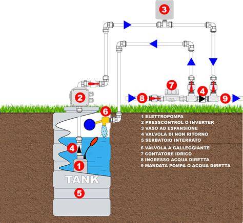 Schema di funzionamento di un impianto idrovoro con pompe per il sollevamento delle acque