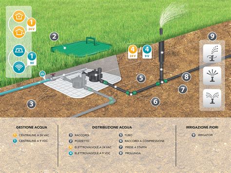 Illustrazione di un moderno impianto di irrigazione automatica in un parco