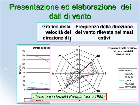 grafico con velocità delle raffiche di vento in diverse località dolomitiche