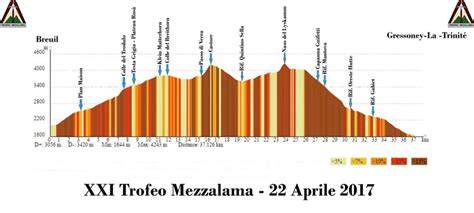 Schema del percorso del Trofeo Mezzalama con indicazione delle vette e dei rifugi