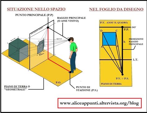 Schema che illustra il punto di montaggio consigliato sullo sci e la posizione corretta della dima