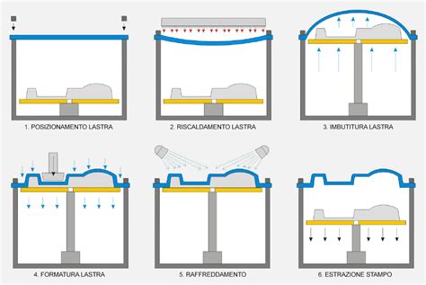 schema che illustra il processo di termoformatura di uno scarpone da snowboard