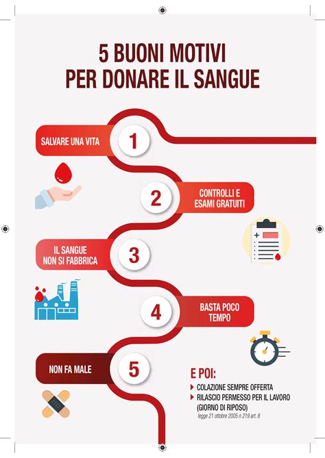 Infografica che illustra i controlli sanitari effettuati sui donatori di sangue, dalla prima donazione fino ai controlli annuali.