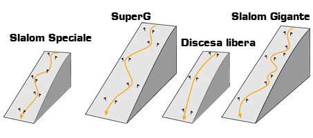 Schema che illustra la differenza tra le porte di slalom, slalom gigante e supergigante in termini di distanza e angolazione.