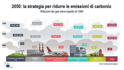 Infografica che illustra gli obiettivi di riduzione delle emissioni di carbonio di Sky