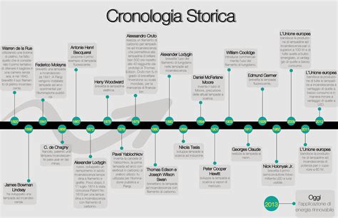 Cronologia storica del biathlon con date chiave