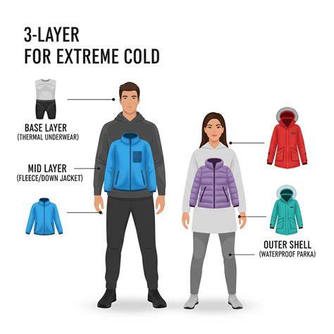 Illustrazione che mostra il sistema di abbigliamento a strati per lo sci: base layer, mid layer, outer layer