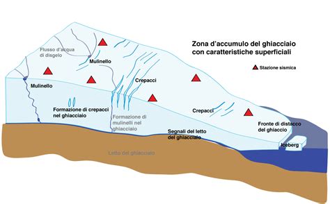 Schema che illustra l'impatto dei movimenti del ghiacciaio sull'attività dei crepacci e sulla manutenzione degli impianti sciistici.