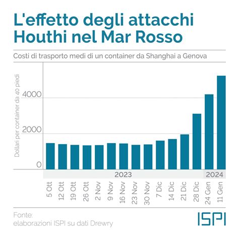 Grafico che illustra le diverse angolazioni degli attacchi per diverse discipline