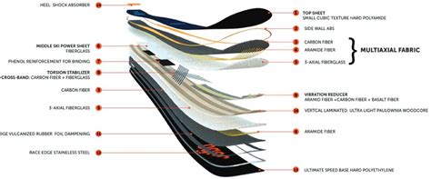 Sezione di uno snowboard che mostra il core in legno