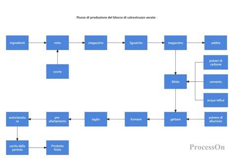 Diagramma del processo di costruzione di una ciaspola in vetroresina, mostrando la sagoma, la rete, i rinforzi e i componenti finali