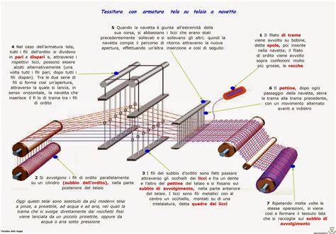 Illustrazione dettagliata della tecnica di tessitura a zig-zag e a raggiera con cordini per la realizzazione di ciaspole