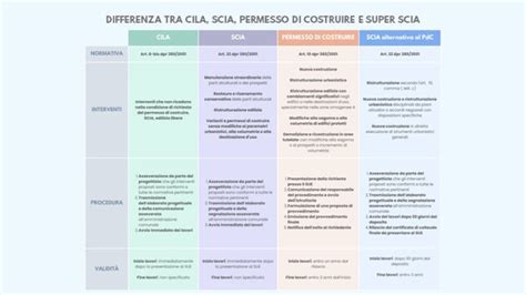 Infografica che riassume i diversi titoli abilitativi (CILA, SCIA, Permesso di Costruire) in base alla tipologia di modifica prospettica e alla presenza di vincoli.