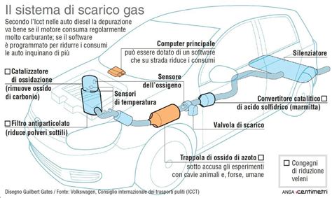Schema di un sistema di scarico sportivo per auto da competizione