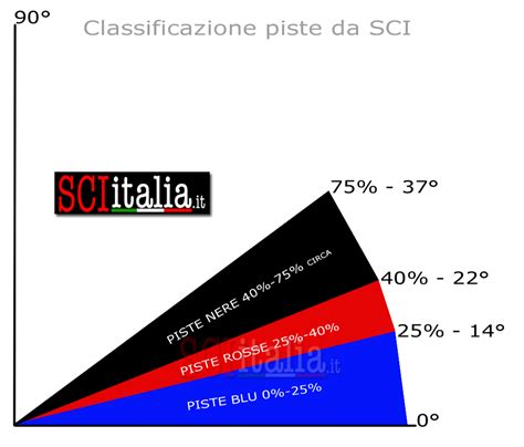 Infografica che illustra la pendenza delle diverse piste da sci (Verde, Blu, Rossa, Nera)