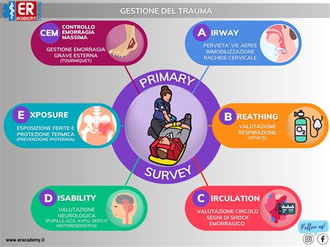 Infografica che illustra i passaggi della valutazione primaria (ABC) in un paziente traumatizzato