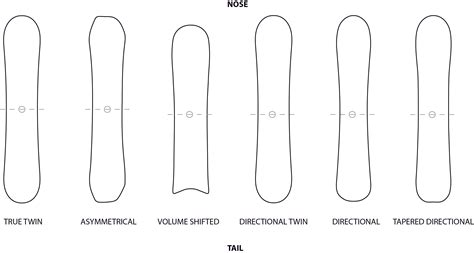 Schema comparativo dei diversi shape delle tavole da snowboard (Twin Tip, Direzionale, Tapered, Asimmetrica)