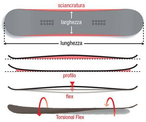 Grafico che illustra la scala del flex dello snowboard (da morbido a rigido) con relative applicazioni