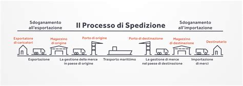 Immagine che illustra il processo di spedizione e le opzioni di pagamento