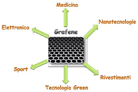 Infografica che mostra le proprietà e le applicazioni del Grafene negli attrezzi sportivi