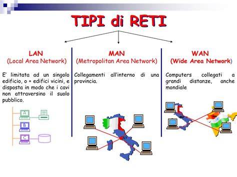 schema che illustra le diverse tipologie di reti informatiche (LAN, MAN, WAN)